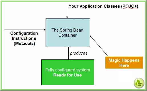 Spring Eğitimi